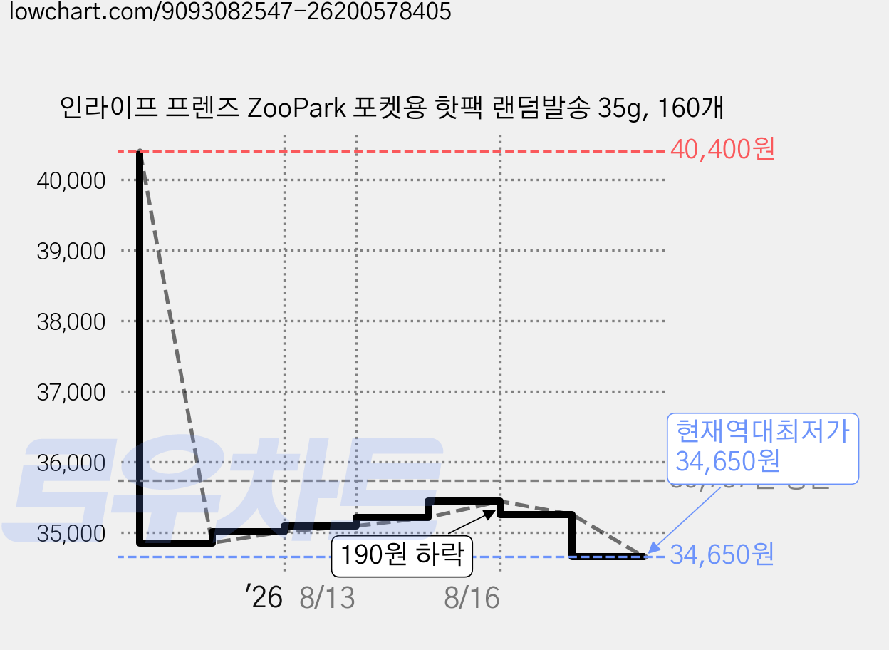 인라이프 프렌즈 ZooPark 포켓용 핫팩 랜덤발송 35g, 160개 가격 변동 차트, 현재가 34,650원, 역대최저가
