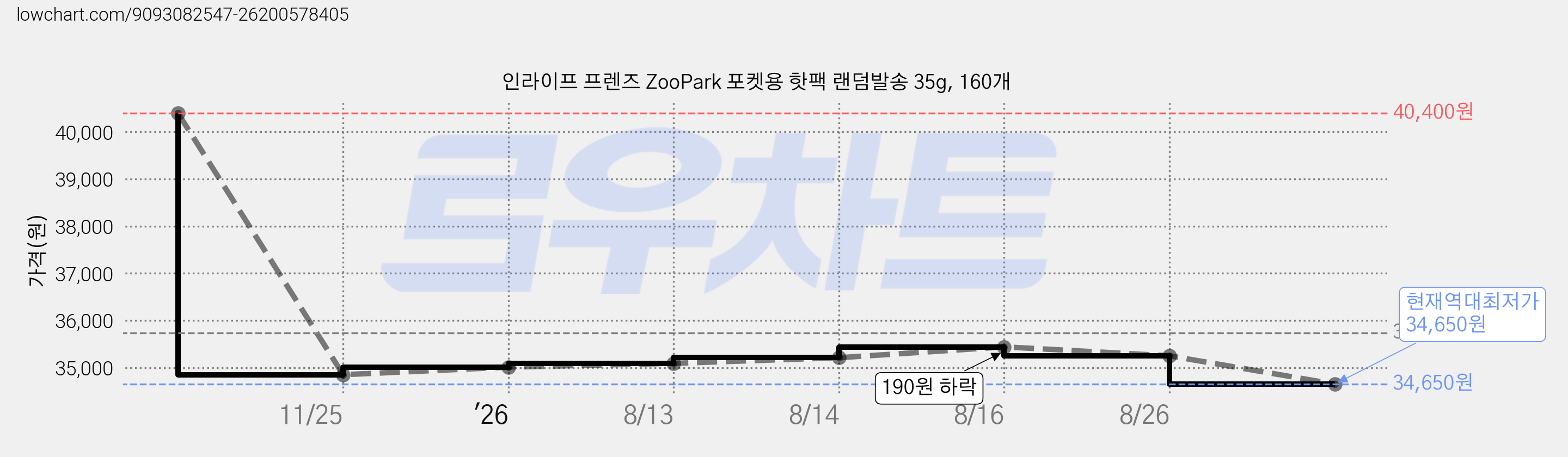 인라이프 프렌즈 ZooPark 포켓용 핫팩 랜덤발송 35g, 160개 가격 변동 차트, 현재가 34,650원, 역대최저가