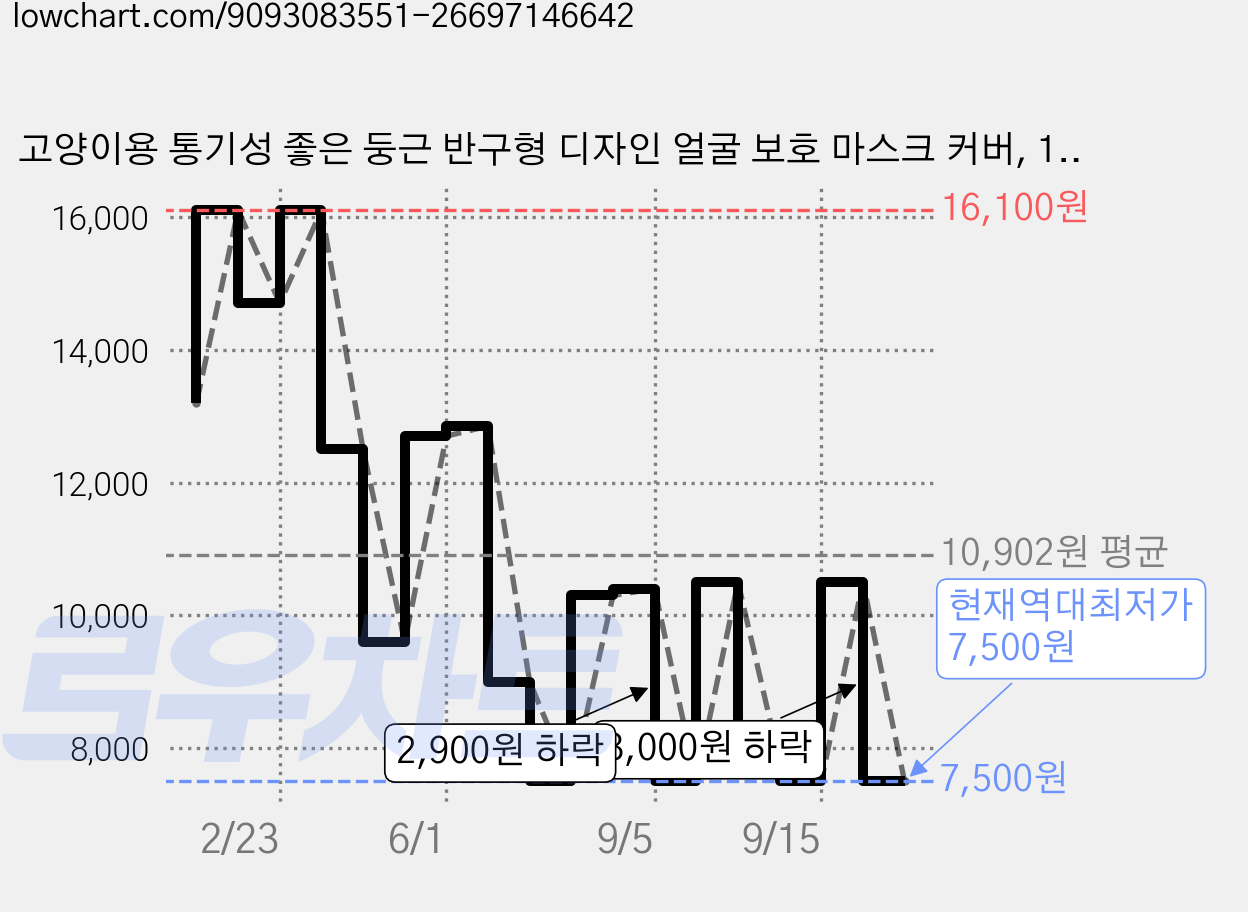 고양이용 통기성 좋은 둥근 반구형 디자인 얼굴 보호 마스크 커버, 1개, 투명 대형 가격 변동 차트, 현재가 7,500원, 역대최저가