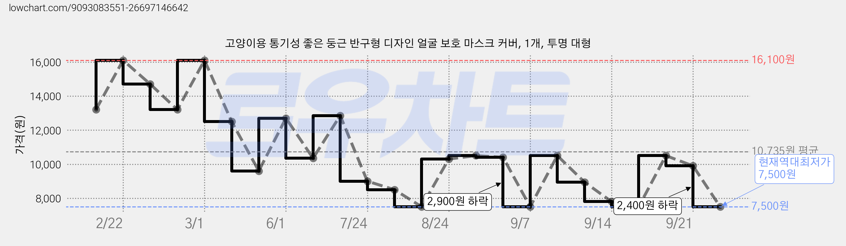 고양이용 통기성 좋은 둥근 반구형 디자인 얼굴 보호 마스크 커버, 1개, 투명 대형 가격 변동 차트, 현재가 7,500원, 역대최저가