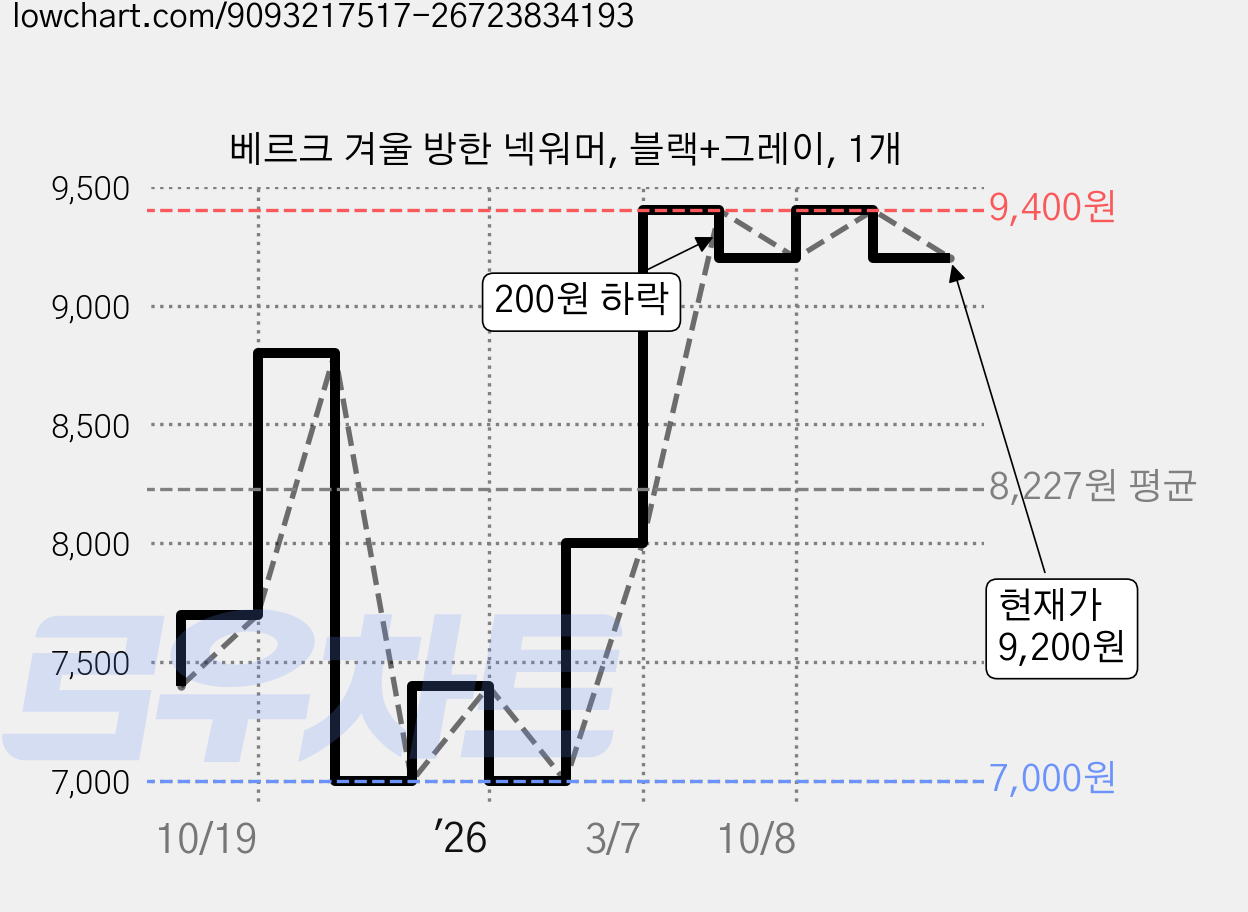 베르크 겨울 방한 넥워머, 블랙+그레이, 1개 가격 변동 차트, 현재가 9,200원, 관측 최저가 7,000원