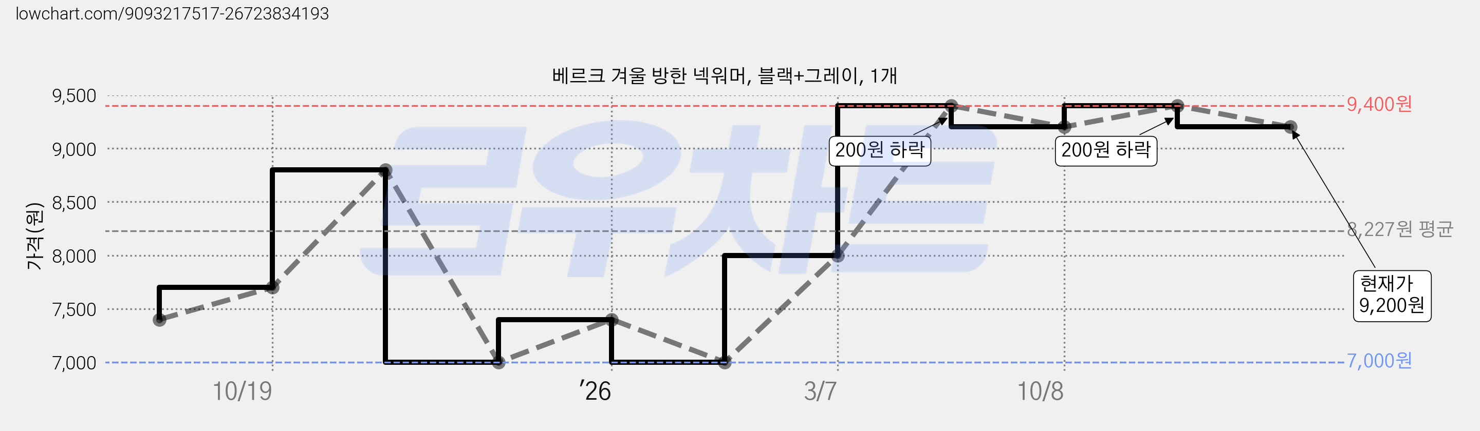 베르크 겨울 방한 넥워머, 블랙+그레이, 1개 가격 변동 차트, 현재가 9,200원, 관측 최저가 7,000원