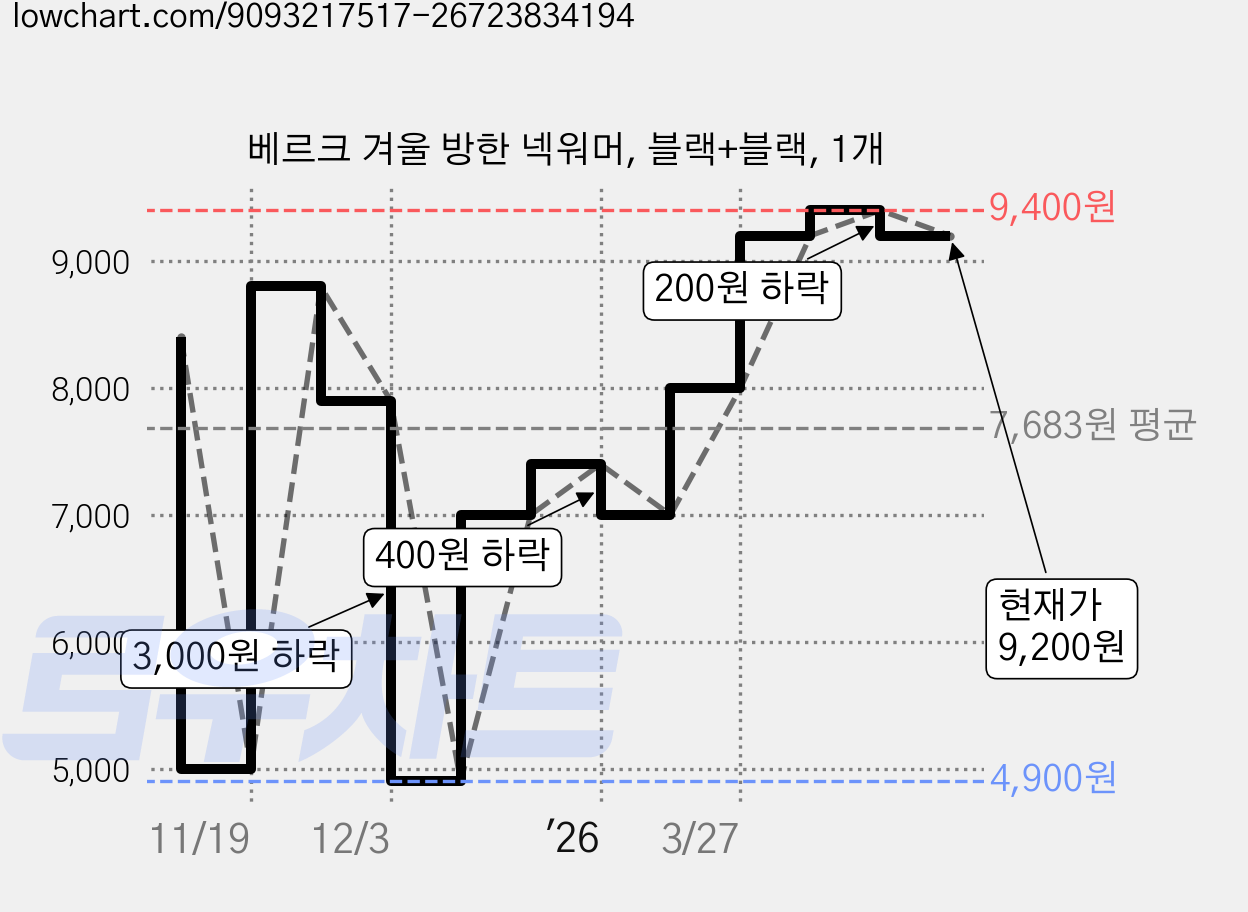 베르크 겨울 방한 넥워머, 블랙+블랙, 1개 가격 변동 차트, 현재가 9,200원, 관측 최저가 4,900원