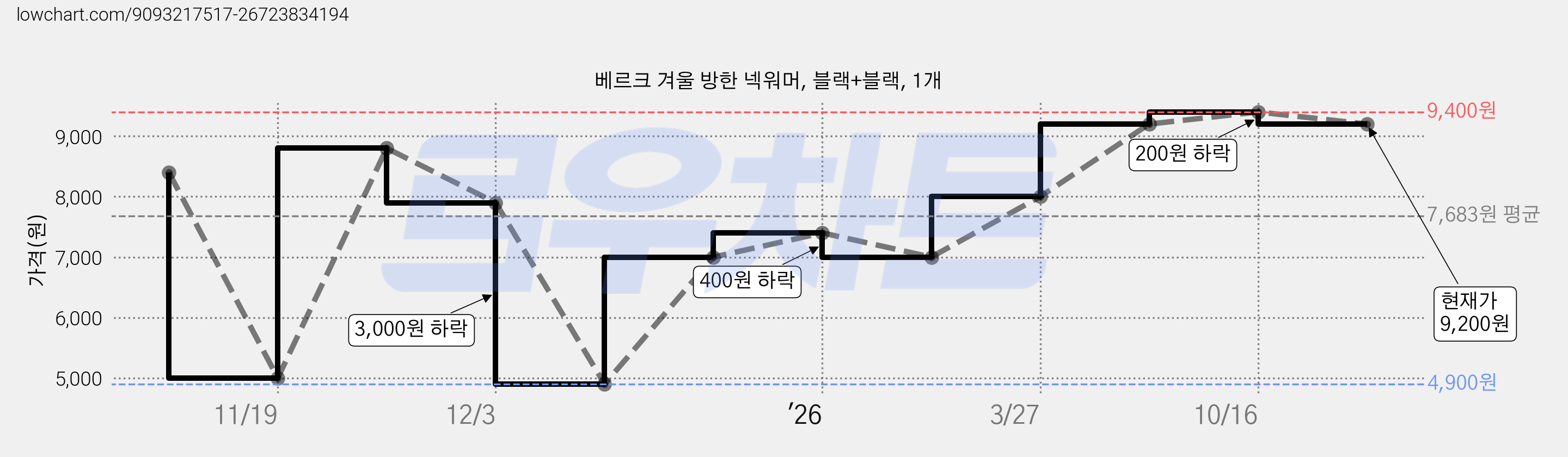 베르크 겨울 방한 넥워머, 블랙+블랙, 1개 가격 변동 차트, 현재가 9,200원, 관측 최저가 4,900원