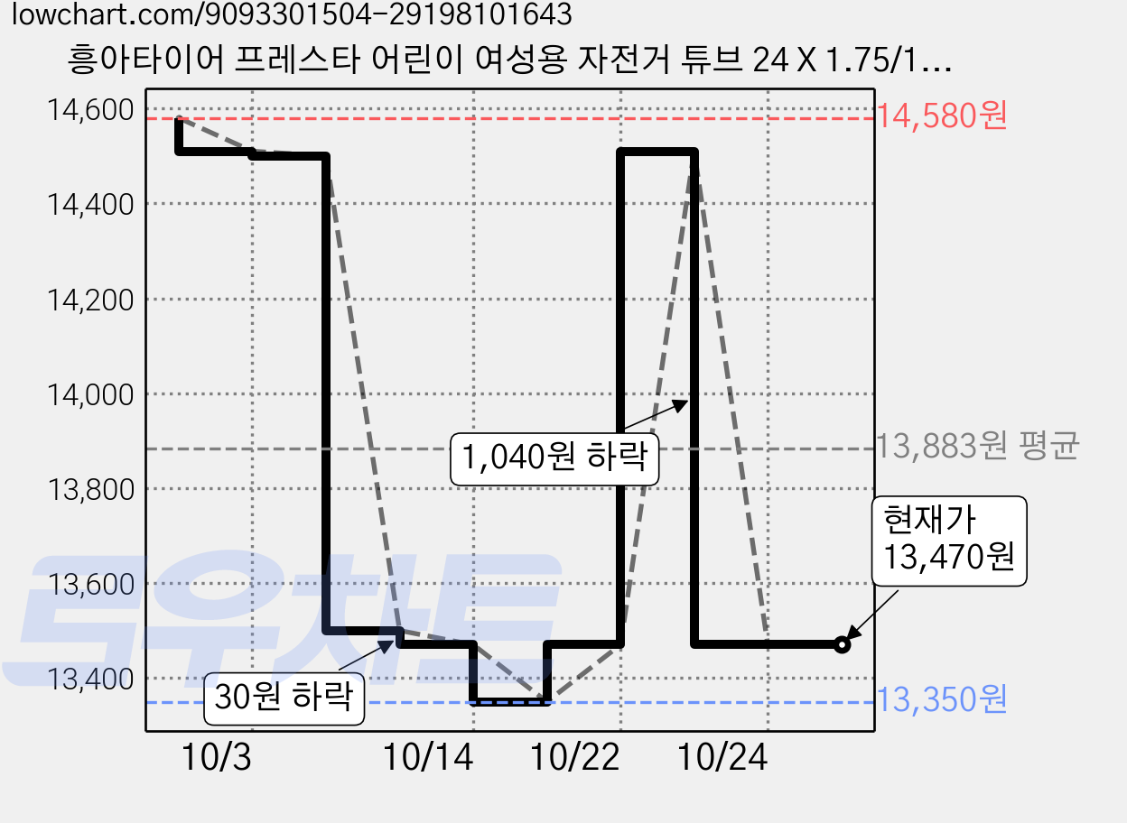 흥아타이어 프레스타 어린이 여성용 자전거 튜브 24 X 1.75/1.95/2.125 FV48, 3개 가격 변동 차트, 현재가 13,470원, 관측 최저가 13,350원