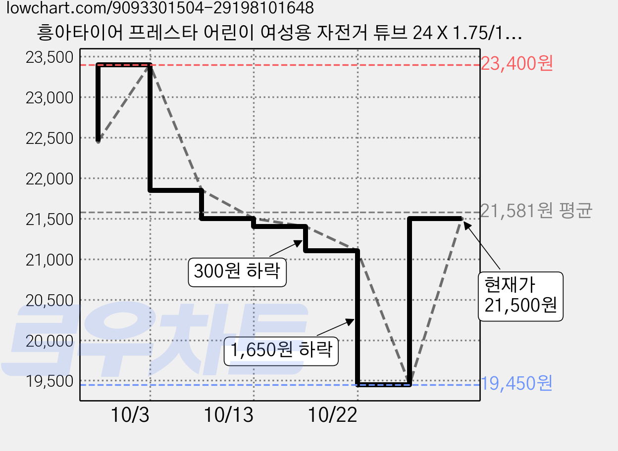흥아타이어 프레스타 어린이 여성용 자전거 튜브 24 X 1.75/1.95/2.125 FV48, 5개 가격 변동 차트, 현재가 21,500원, 관측 최저가 19,450원