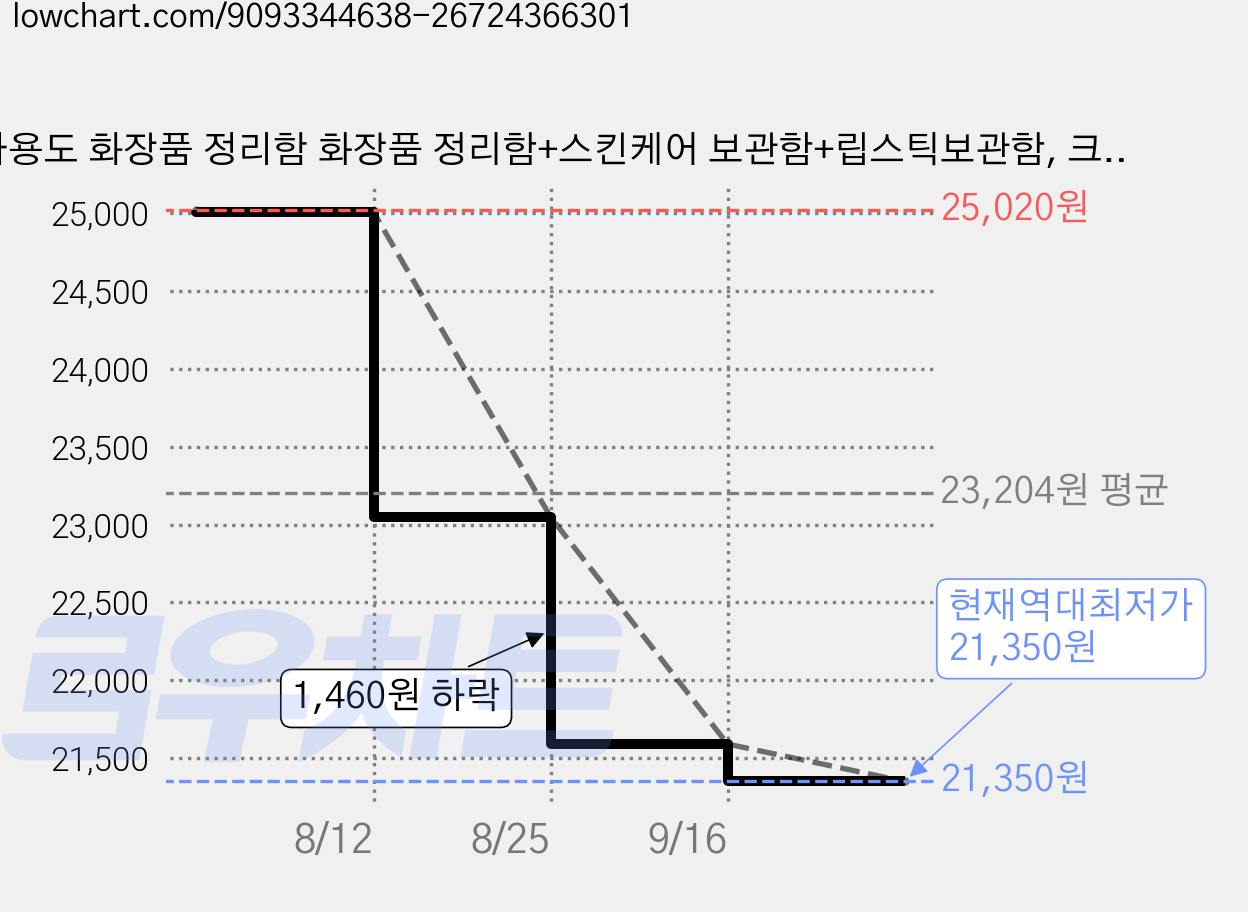 다용도 화장품 정리함 화장품 정리함+스킨케어 보관함+립스틱보관함, 크림화이트, 1개 가격 변동 차트, 현재가 21,350원, 역대최저가
