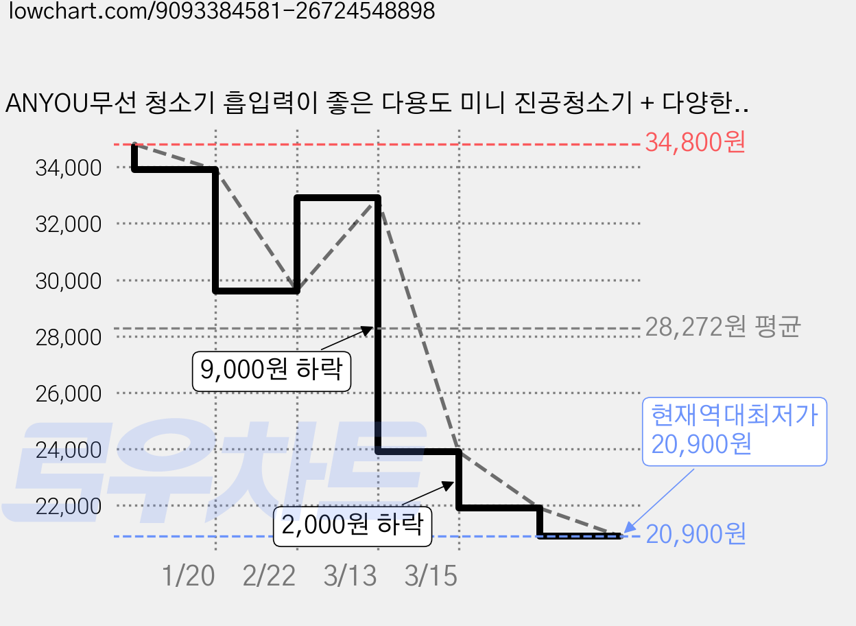 ANYOU무선 청소기 흡입력이 좋은 다용도 미니 진공청소기 + 다양한 구성품 가정용 차량용 2in1, 흰색, SK-968 가격 변동 차트, 현재가 20,900원, 역대최저가