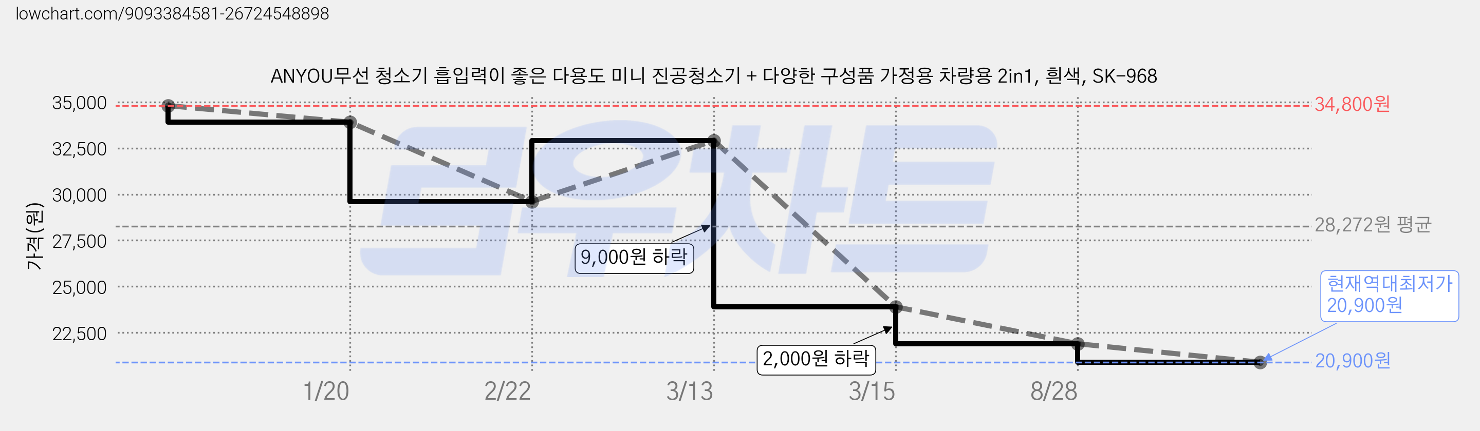 ANYOU무선 청소기 흡입력이 좋은 다용도 미니 진공청소기 + 다양한 구성품 가정용 차량용 2in1, 흰색, SK-968 가격 변동 차트, 현재가 20,900원, 역대최저가