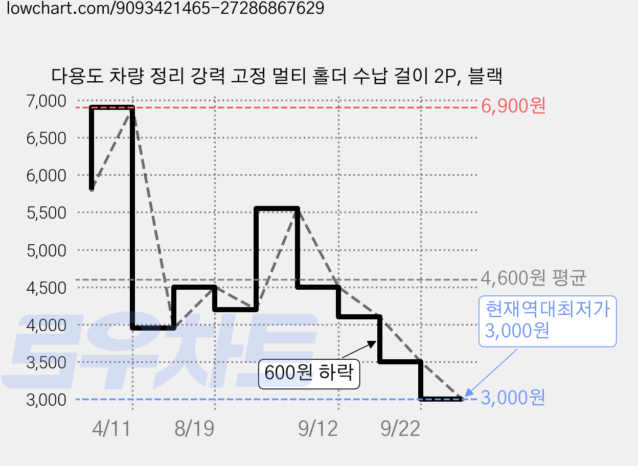 다용도 차량 정리 강력 고정 멀티 홀더 수납 걸이 2P, 블랙 가격 변동 차트, 현재가 3,000원, 역대최저가