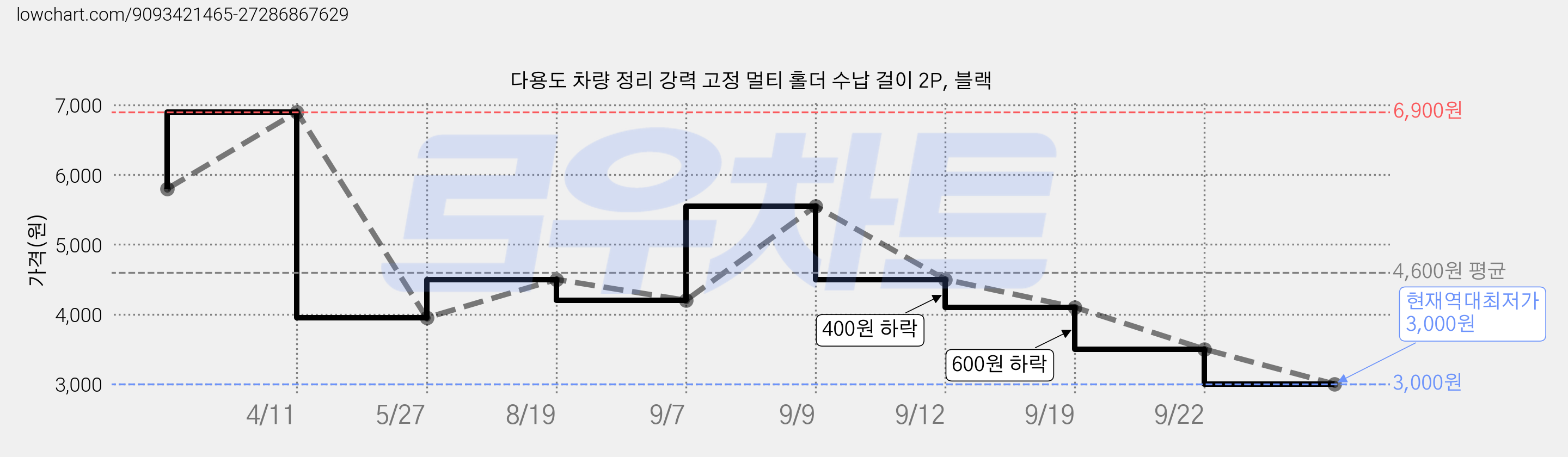 다용도 차량 정리 강력 고정 멀티 홀더 수납 걸이 2P, 블랙 가격 변동 차트, 현재가 3,000원, 역대최저가