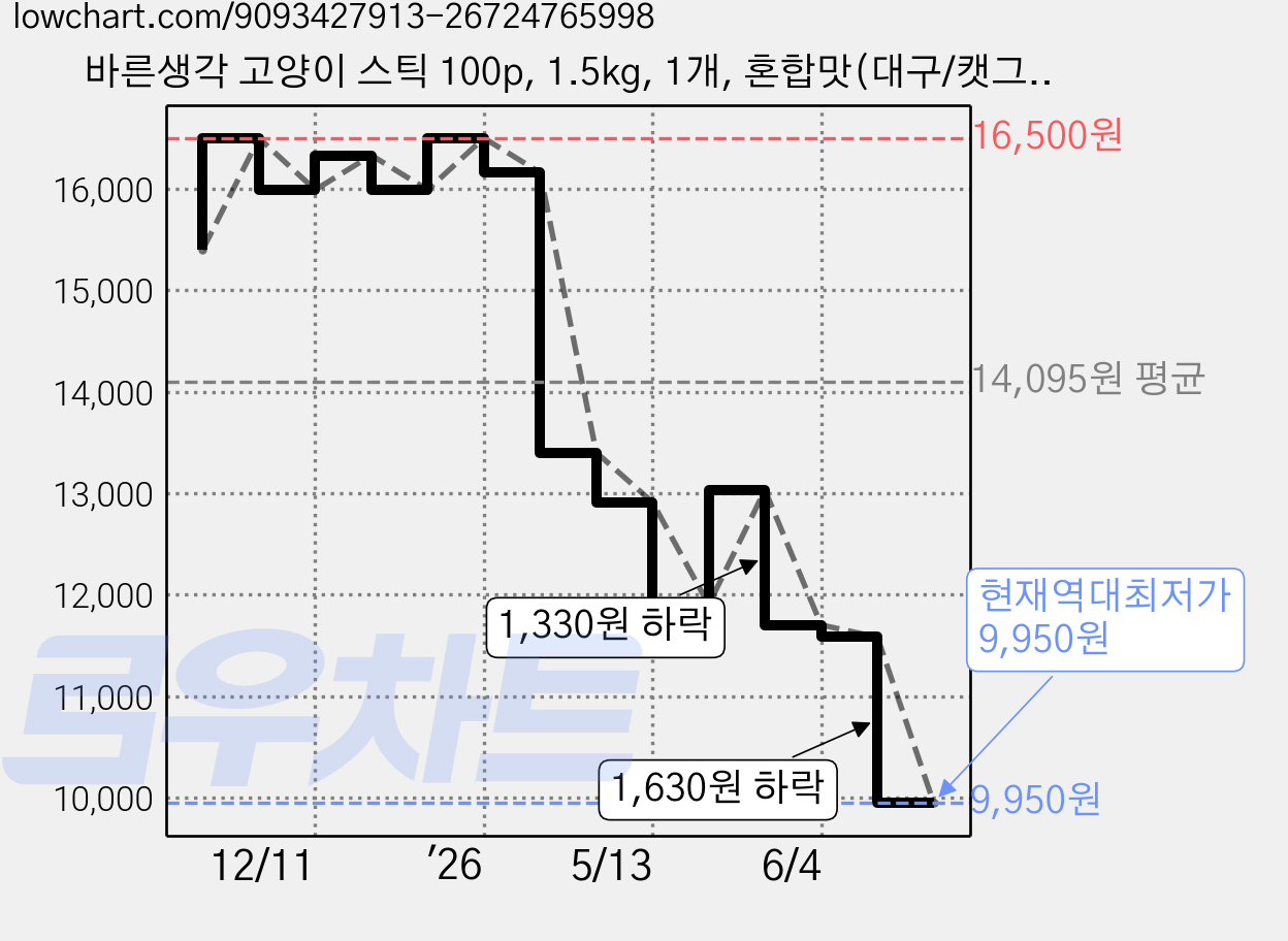 바른생각 고양이 스틱 100p, 1.5kg, 1개, 혼합맛(대구/캣그라스) 가격 변동 차트, 현재가 9,950원, 역대최저가