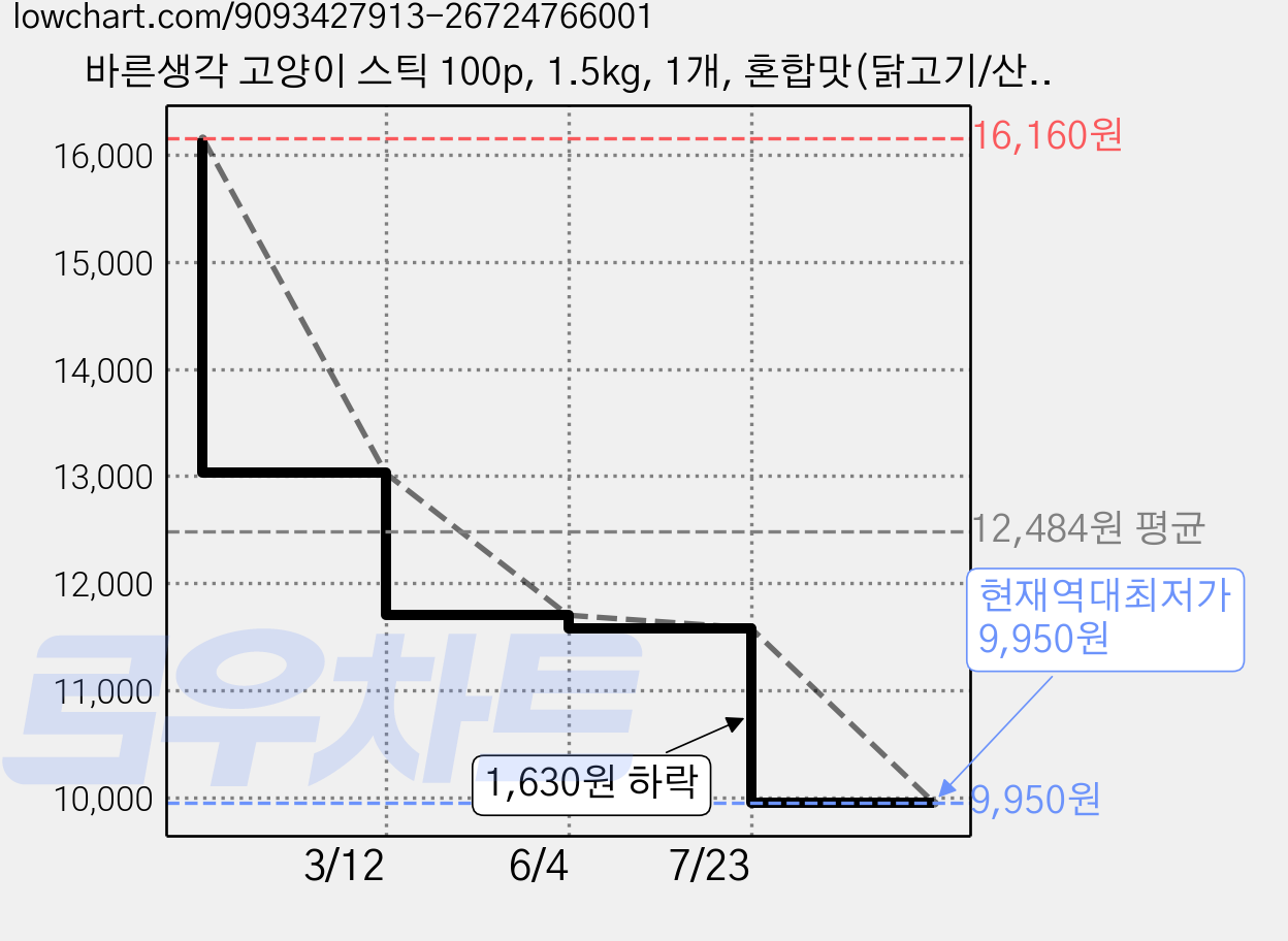 바른생각 고양이 스틱 100p, 1.5kg, 1개, 혼합맛(닭고기/산양유) 가격 변동 차트, 현재가 9,950원, 역대최저가