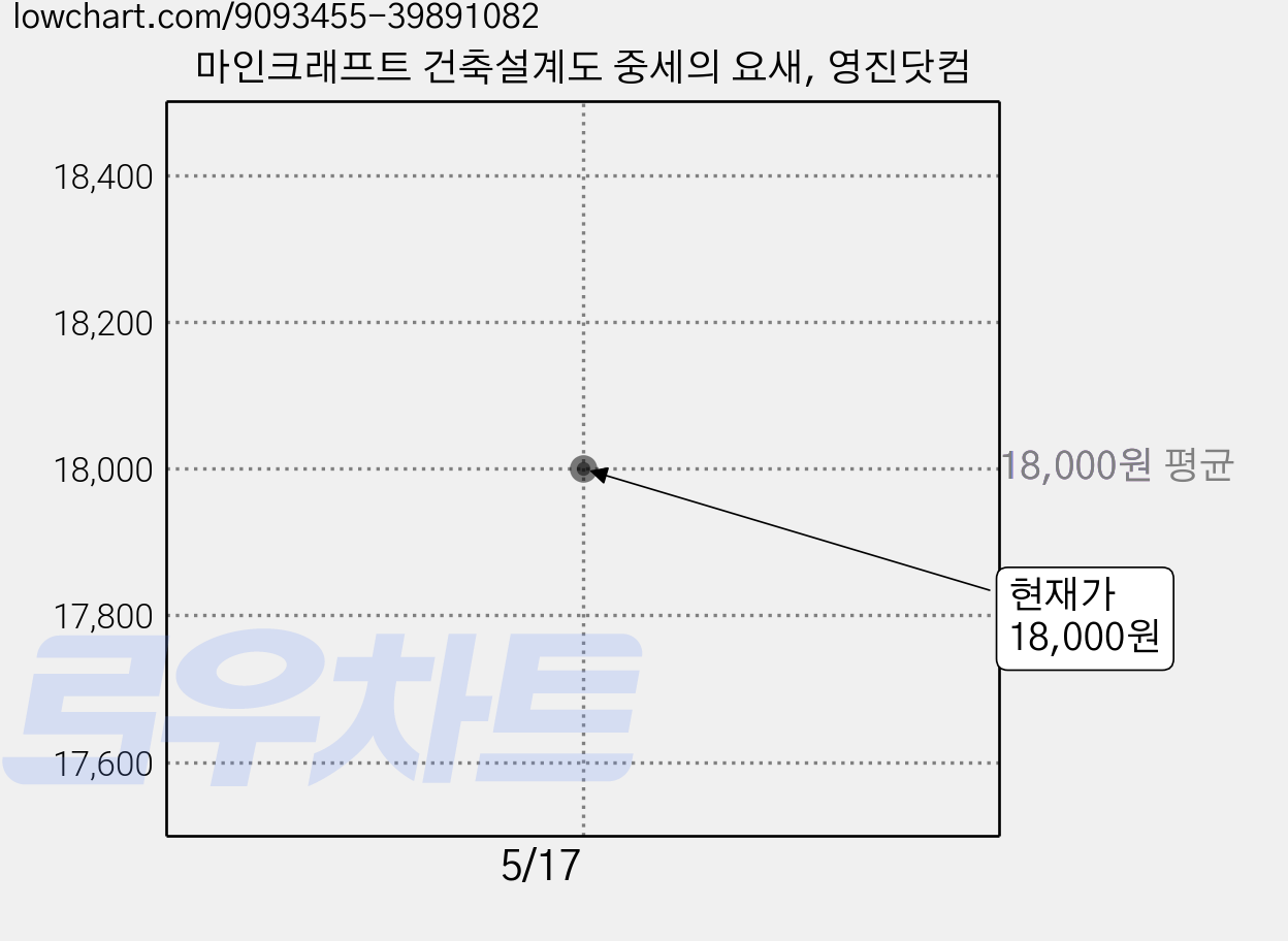 마인크래프트 건축설계도 중세의 요새, 영진닷컴 가격 변동 차트, 현재가 18,000원