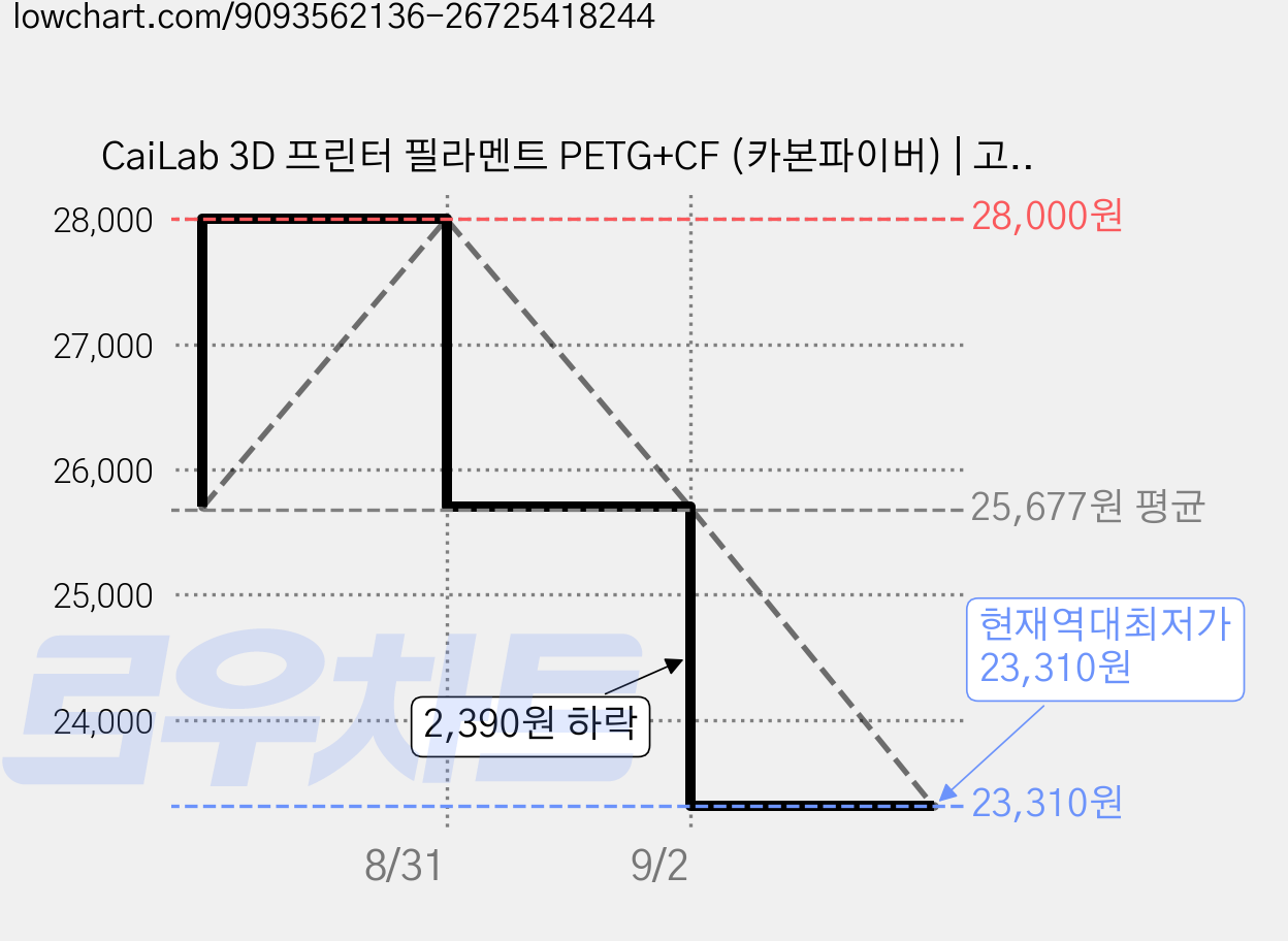 CaiLab 3D 프린터 필라멘트 PETG+CF (카본파이버) | 고강성 내마모성 내열성 | 1.75mm 일정 라인 직경 범용 재료 1kg, 블랙 가격 변동 차트, 현재가 23,310원, 역대최저가