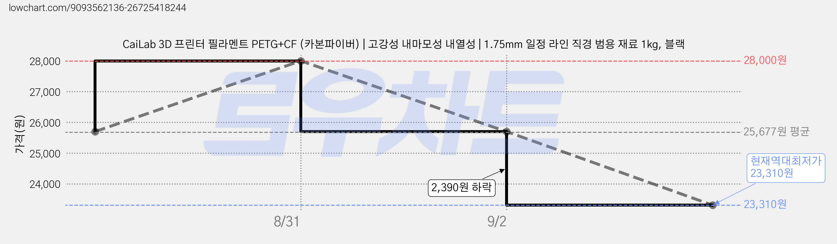 CaiLab 3D 프린터 필라멘트 PETG+CF (카본파이버) | 고강성 내마모성 내열성 | 1.75mm 일정 라인 직경 범용 재료 1kg, 블랙 가격 변동 차트, 현재가 23,310원, 역대최저가