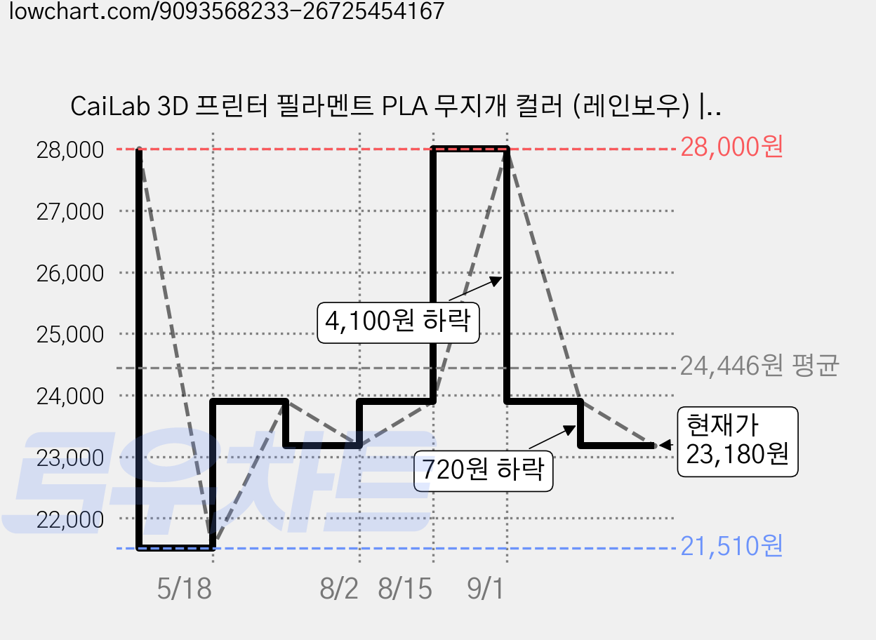 CaiLab 3D 프린터 필라멘트 PLA 무지개 컬러 (레인보우) | 실크 광택 쉬운 인쇄 고품질 1.75mm 일정한 라인 직경 1kg 범용 3D프린팅 재료, 마카롱, (PLA) 가격 변동 차트, 현재가 23,180원, 관측 최저가 21,510원