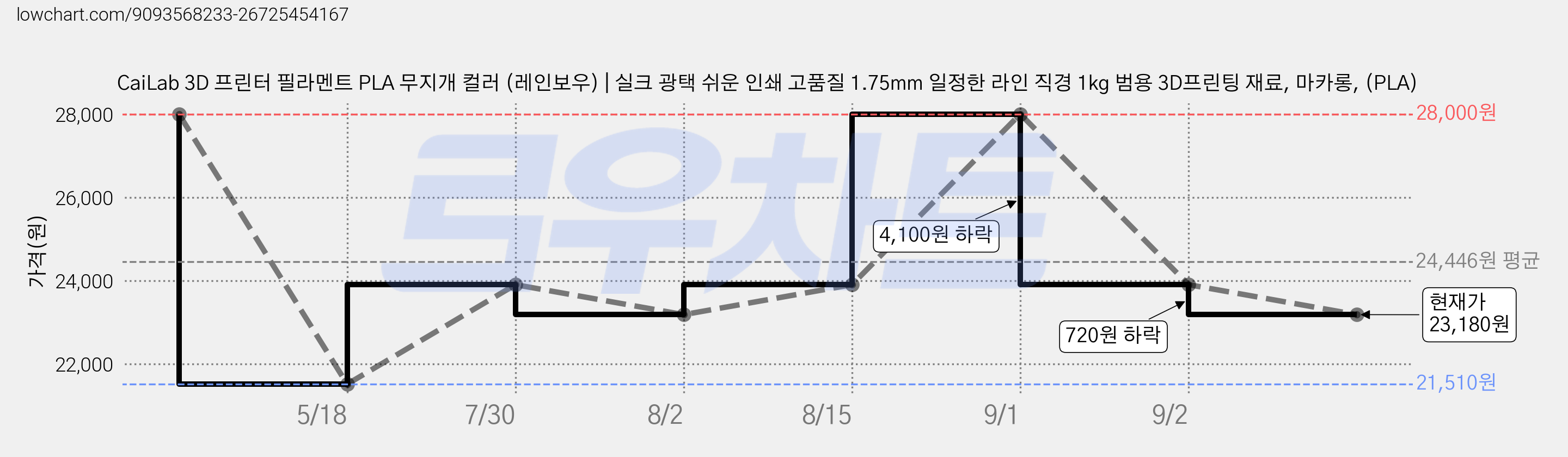CaiLab 3D 프린터 필라멘트 PLA 무지개 컬러 (레인보우) | 실크 광택 쉬운 인쇄 고품질 1.75mm 일정한 라인 직경 1kg 범용 3D프린팅 재료, 마카롱, (PLA) 가격 변동 차트, 현재가 23,180원, 관측 최저가 21,510원