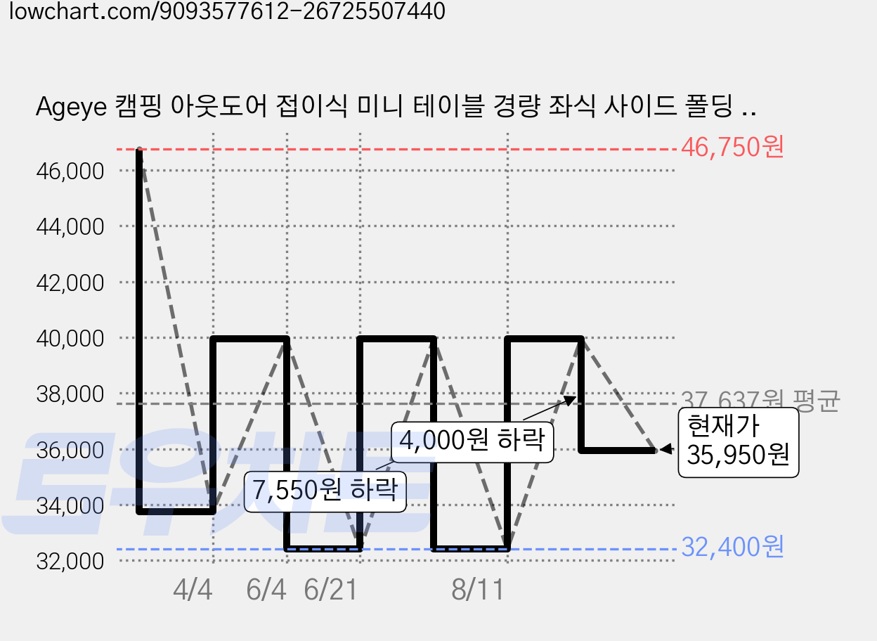 Ageye 캠핑 아웃도어 접이식 미니 테이블 경량 좌식 사이드 폴딩 테이블, 은 백색 가격 변동 차트, 현재가 35,950원, 관측 최저가 32,400원