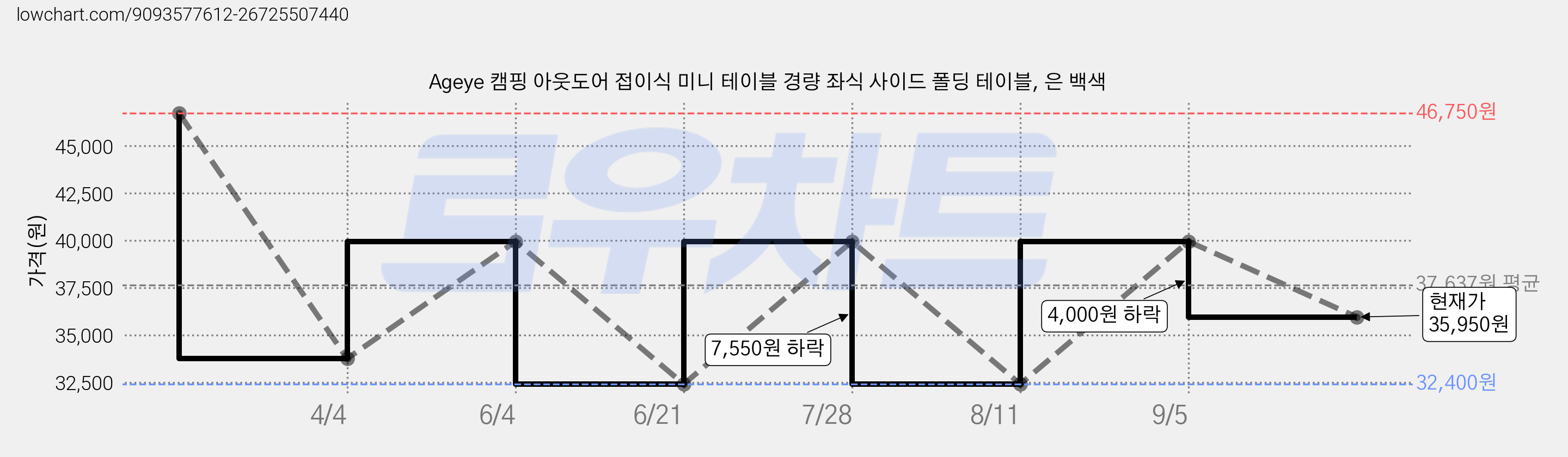 Ageye 캠핑 아웃도어 접이식 미니 테이블 경량 좌식 사이드 폴딩 테이블, 은 백색 가격 변동 차트, 현재가 35,950원, 관측 최저가 32,400원
