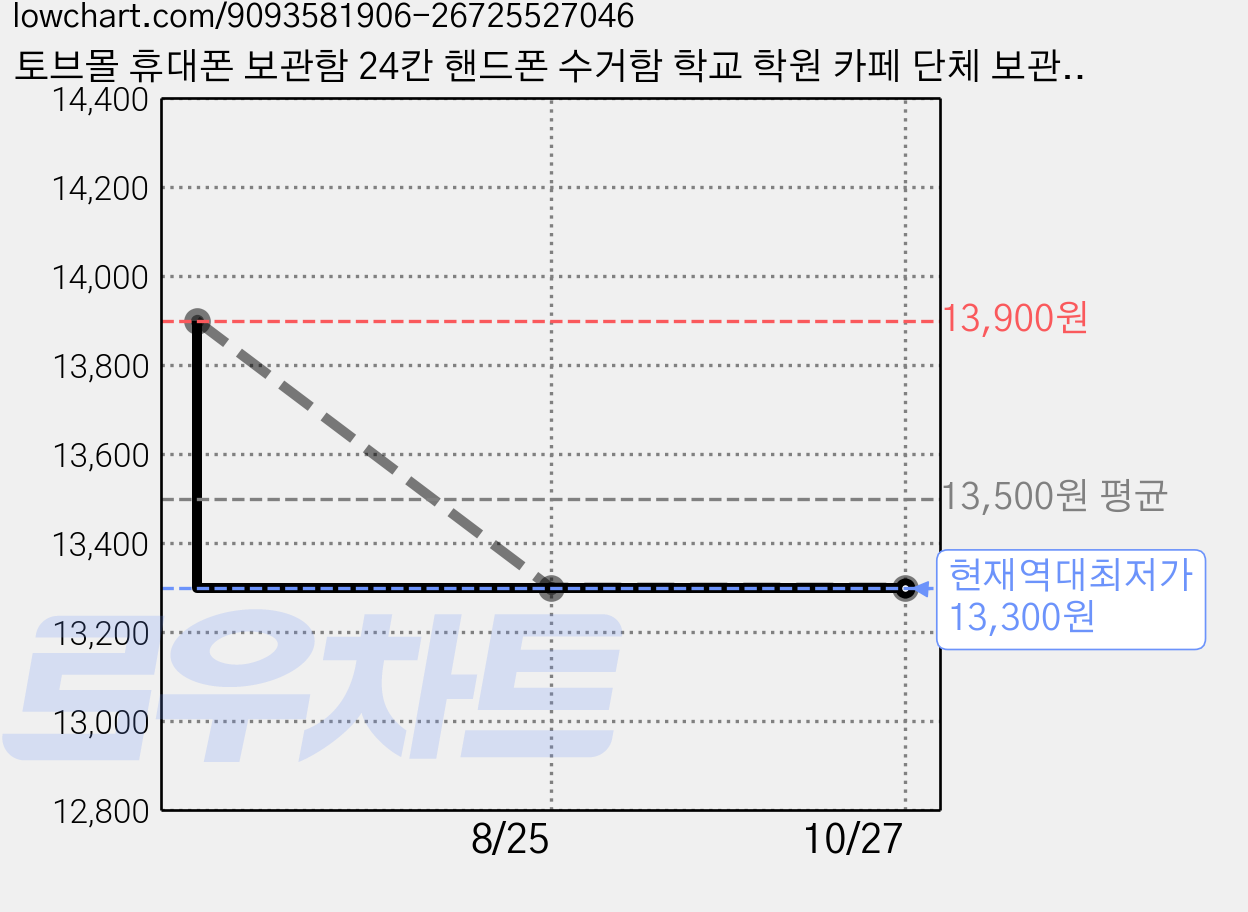 토브몰 휴대폰 보관함 24칸 핸드폰 수거함 학교 학원 카페 단체 보관대, 1개, 브라운 가격 변동 차트, 현재가 13,300원, 역대최저가