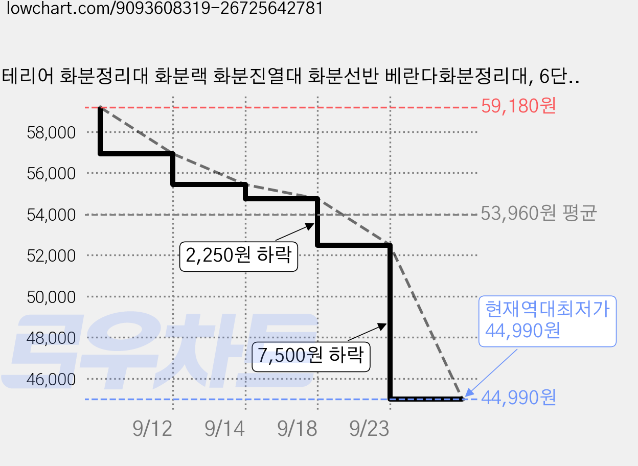 인테리어 화분정리대 화분랙 화분진열대 화분선반 베란다화분정리대, 6단, 흰색 가격 변동 차트, 현재가 44,990원, 역대최저가