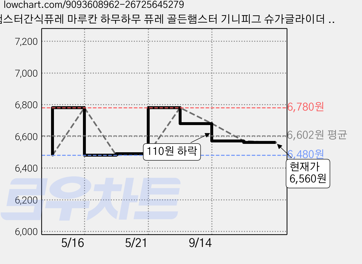 햄스터간식퓨레 마루칸 하무하무 퓨레 골든햄스터 기니피그 슈가글라이더 고슴도치 간식, 6개, 5g 가격 변동 차트, 현재가 6,560원, 관측 최저가 6,480원