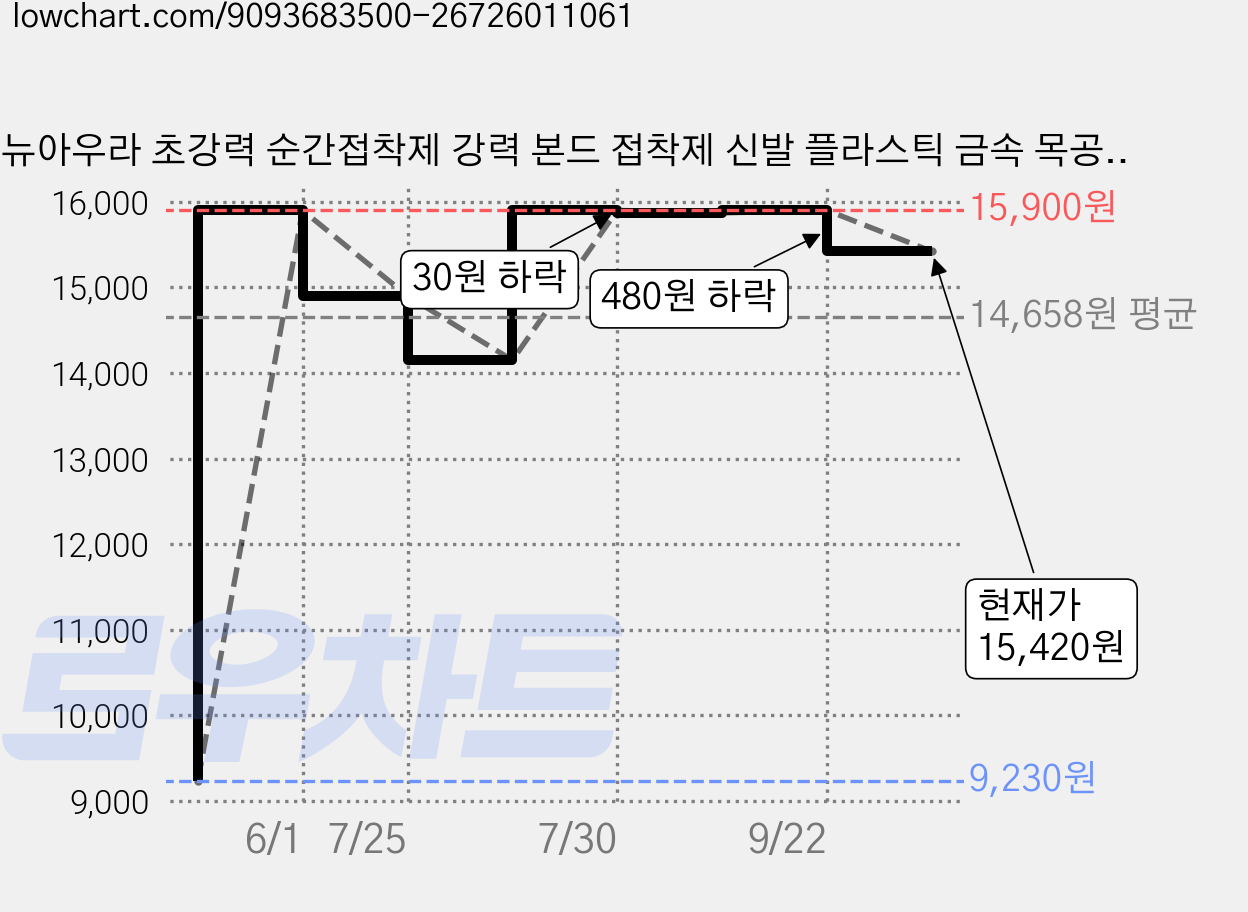 뉴아우라 초강력 순간접착제 강력 본드 접착제 신발 플라스틱 금속 목공 만능 슬랑이 고무공 다용도 수공예 고무 타일 나무 금속 철 강력접착제, 2개 가격 변동 차트, 현재가 15,420원, 관측 최저가 9,230원