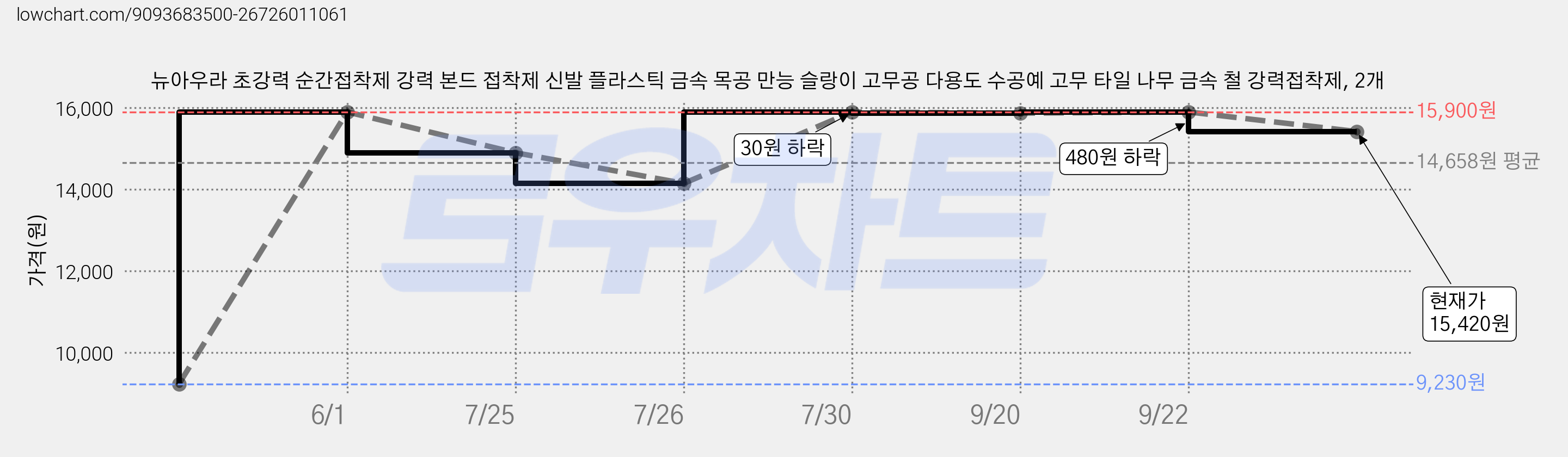 뉴아우라 초강력 순간접착제 강력 본드 접착제 신발 플라스틱 금속 목공 만능 슬랑이 고무공 다용도 수공예 고무 타일 나무 금속 철 강력접착제, 2개 가격 변동 차트, 현재가 15,420원, 관측 최저가 9,230원