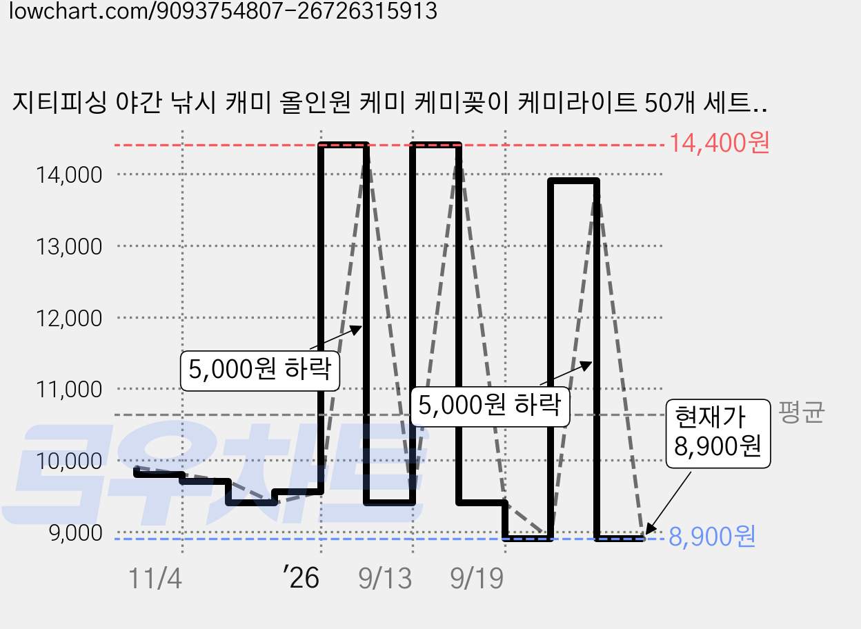 지티피싱 야간 낚시 캐미 올인원 케미 케미꽂이 케미라이트 50개 세트, 1세트 가격 변동 차트, 현재가 8,900원, 관측 최저가 7,960원