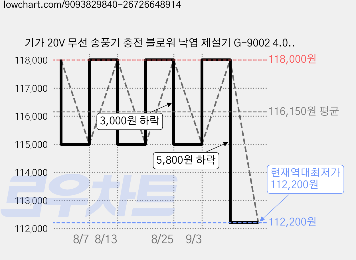 기가 20V 무선 송풍기 충전 블로워 낙엽 제설기 G-9002 4.0Ah 배터리 1개, 1세트 가격 변동 차트, 현재가 112,200원, 역대최저가