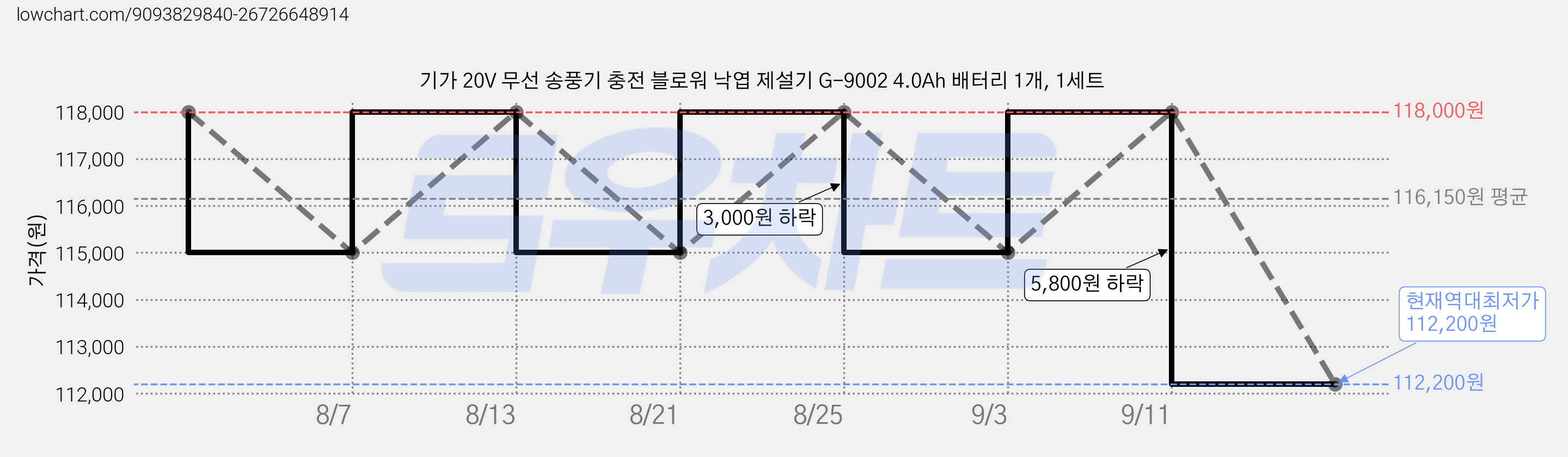기가 20V 무선 송풍기 충전 블로워 낙엽 제설기 G-9002 4.0Ah 배터리 1개, 1세트 가격 변동 차트, 현재가 112,200원, 역대최저가