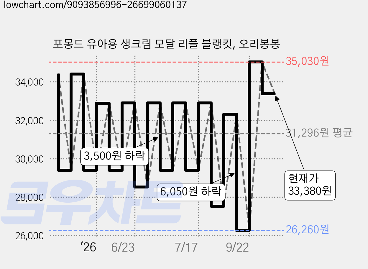 포몽드 유아용 생크림 모달 리플 블랭킷, 오리봉봉 가격 변동 차트, 현재가 33,380원, 관측 최저가 26,260원