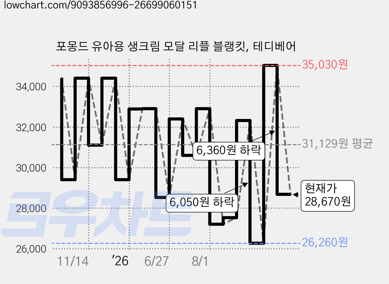 포몽드 유아용 생크림 모달 리플 블랭킷, 테디베어 가격 변동 차트, 현재가 28,670원, 관측 최저가 26,260원