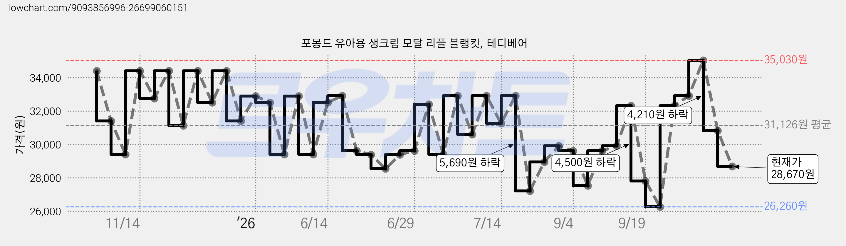 포몽드 유아용 생크림 모달 리플 블랭킷, 테디베어 가격 변동 차트, 현재가 28,670원, 관측 최저가 26,260원