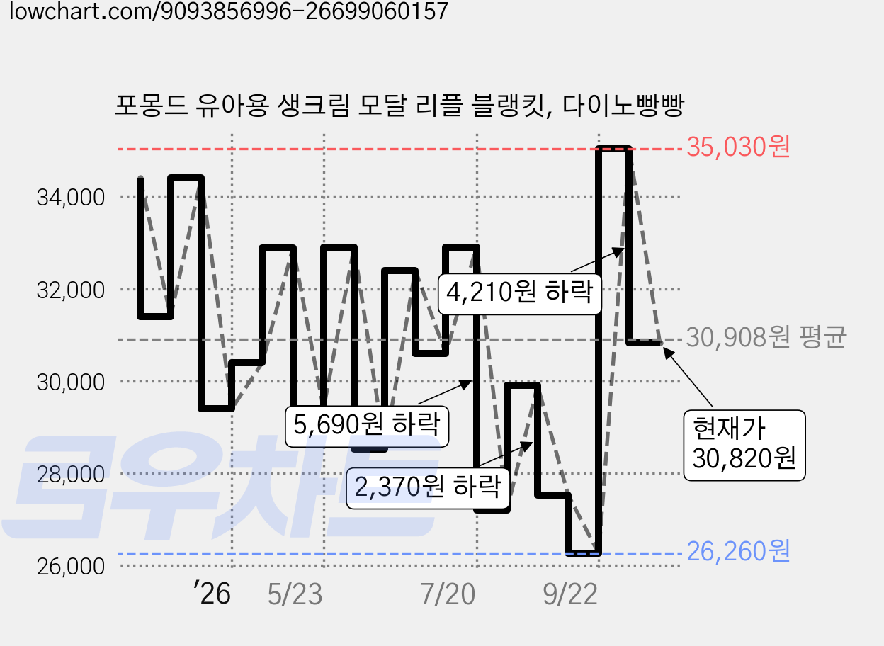 포몽드 유아용 생크림 모달 리플 블랭킷, 다이노빵빵 가격 변동 차트, 현재가 30,820원, 관측 최저가 26,260원