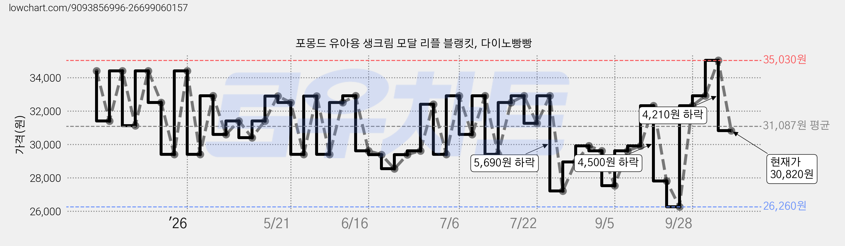 포몽드 유아용 생크림 모달 리플 블랭킷, 다이노빵빵 가격 변동 차트, 현재가 30,820원, 관측 최저가 26,260원
