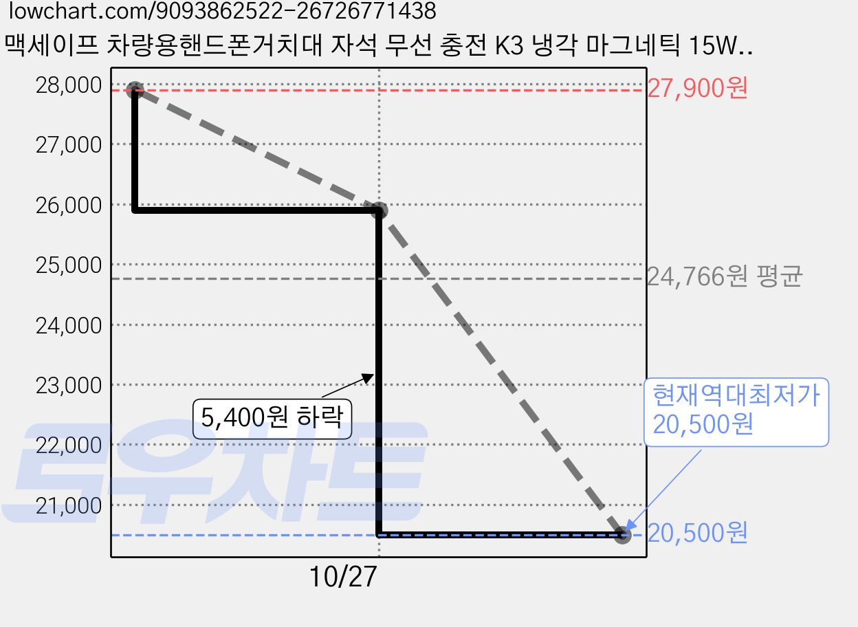 맥세이프 차량용핸드폰거치대 자석 무선 충전 K3 냉각 마그네틱 15W 360도 회전 흡착식 가격 변동 차트, 현재가 20,500원, 역대최저가
