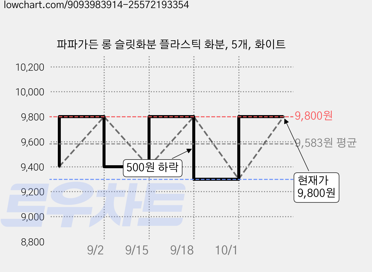 파파가든 롱 슬릿화분 플라스틱 화분, 5개, 화이트 가격 변동 차트, 현재가 9,300원, 역대최저가