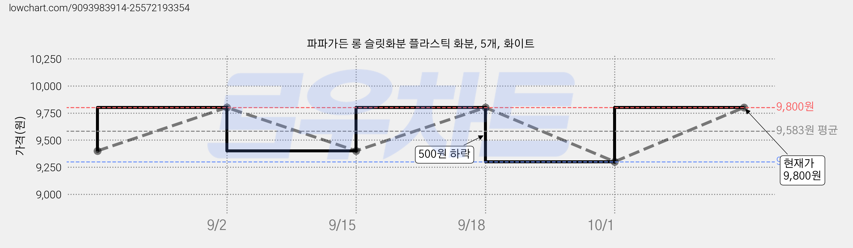 파파가든 롱 슬릿화분 플라스틱 화분, 5개, 화이트 가격 변동 차트, 현재가 9,300원, 역대최저가
