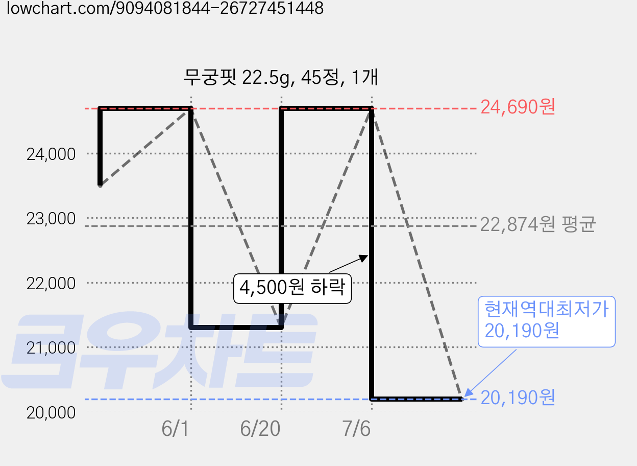 무궁핏 22.5g, 45정, 1개 가격 변동 차트, 현재가 20,190원, 역대최저가