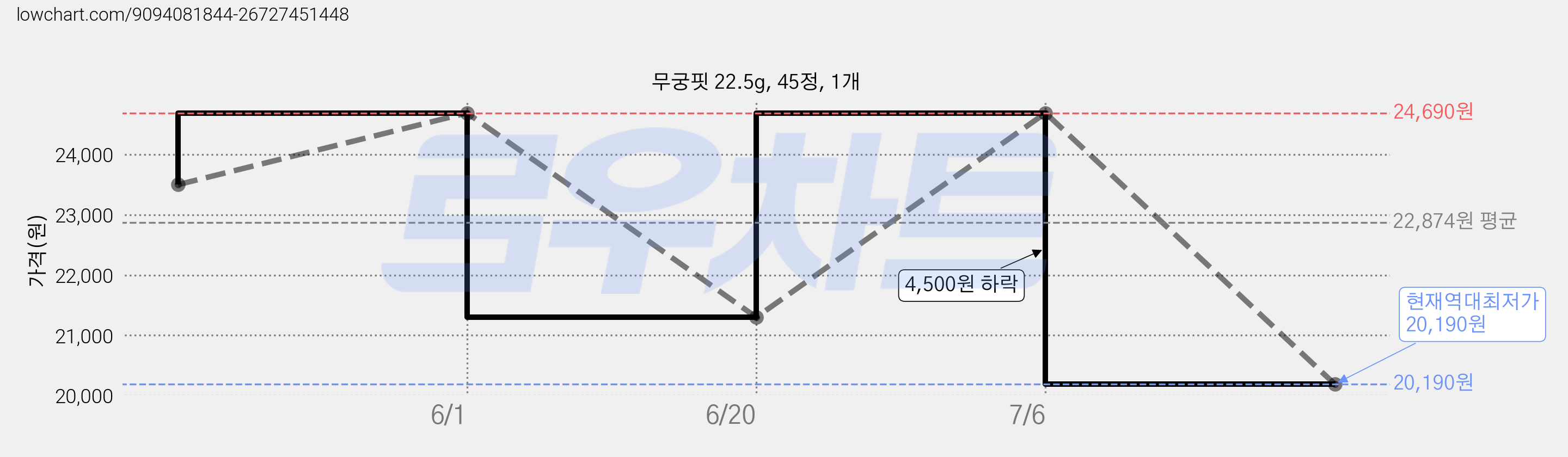 무궁핏 22.5g, 45정, 1개 가격 변동 차트, 현재가 20,190원, 역대최저가