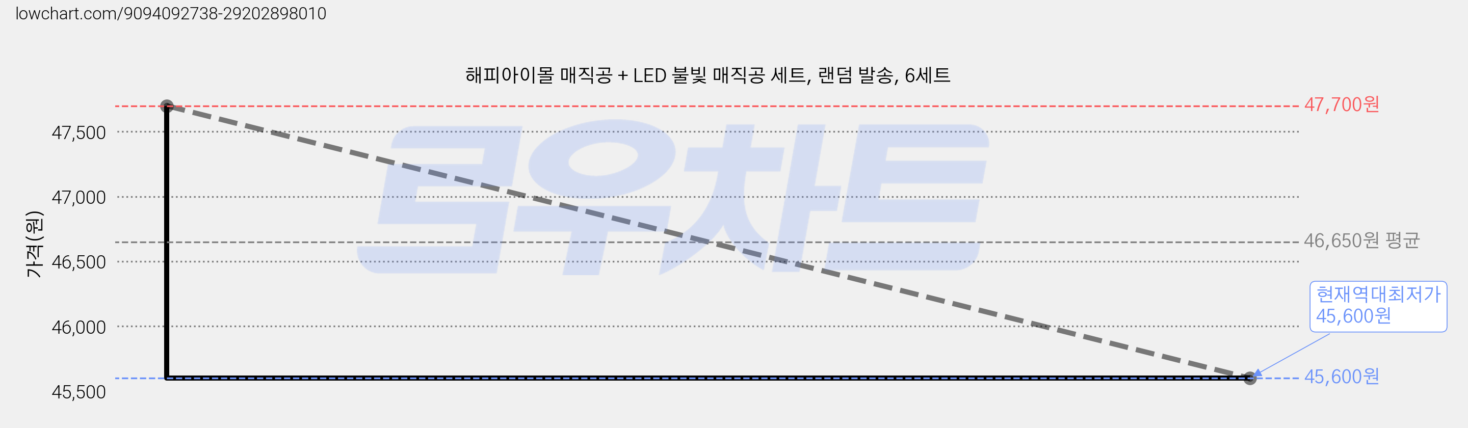해피아이몰 매직공 + LED 불빛 매직공 세트, 랜덤 발송, 6세트 가격 변동 차트, 현재가 45,600원, 역대최저가
