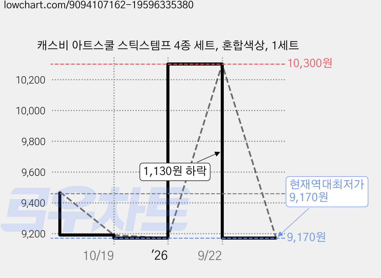 캐스비 아트스쿨 스틱스템프 4종 세트, 혼합색상, 1세트 가격 변동 차트, 현재가 9,170원, 역대최저가