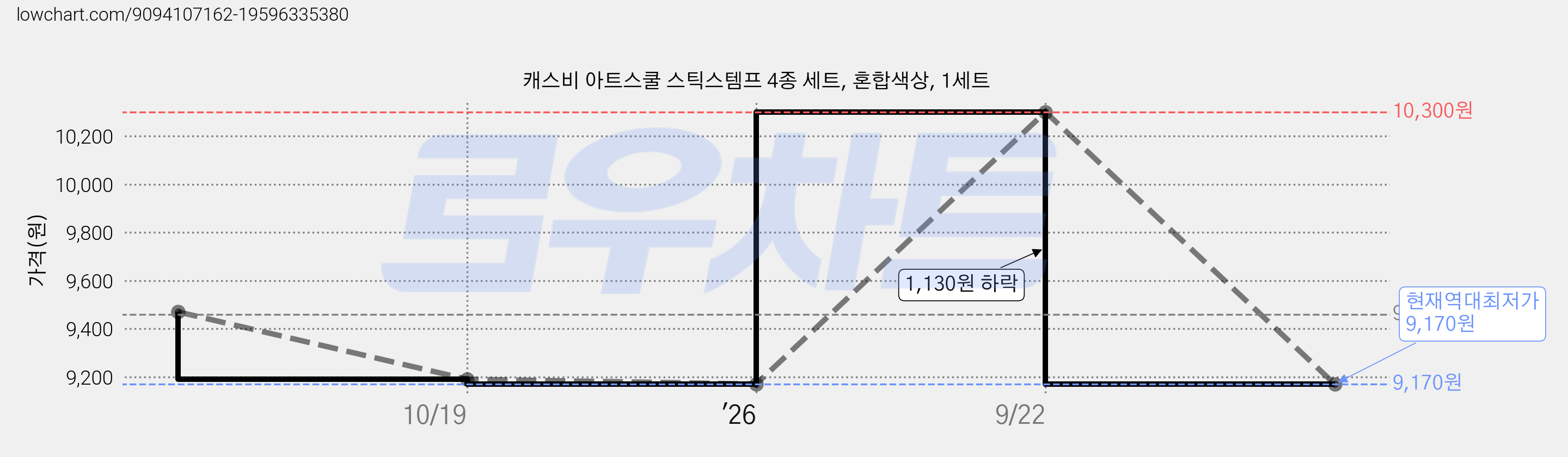 캐스비 아트스쿨 스틱스템프 4종 세트, 혼합색상, 1세트 가격 변동 차트, 현재가 9,170원, 역대최저가