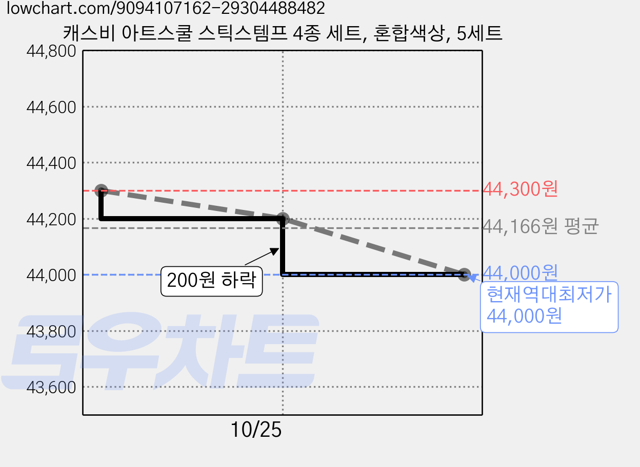 캐스비 아트스쿨 스틱스템프 4종 세트, 혼합색상, 5세트 가격 변동 차트, 현재가 44,000원, 역대최저가
