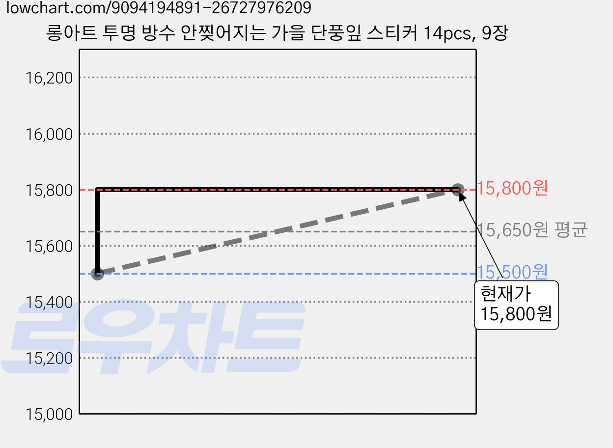 롱아트 투명 방수 안찢어지는 가을 단풍잎 스티커 14pcs, 9장 가격 변동 차트, 현재가 15,800원, 관측 최저가 15,500원