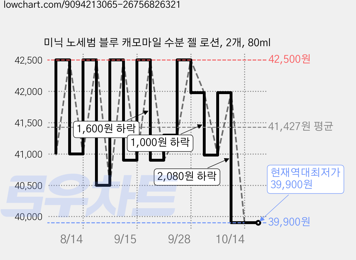 미닉 노세범 블루 캐모마일 수분 젤 로션, 2개, 80ml 가격 변동 차트, 현재가 39,900원, 역대최저가