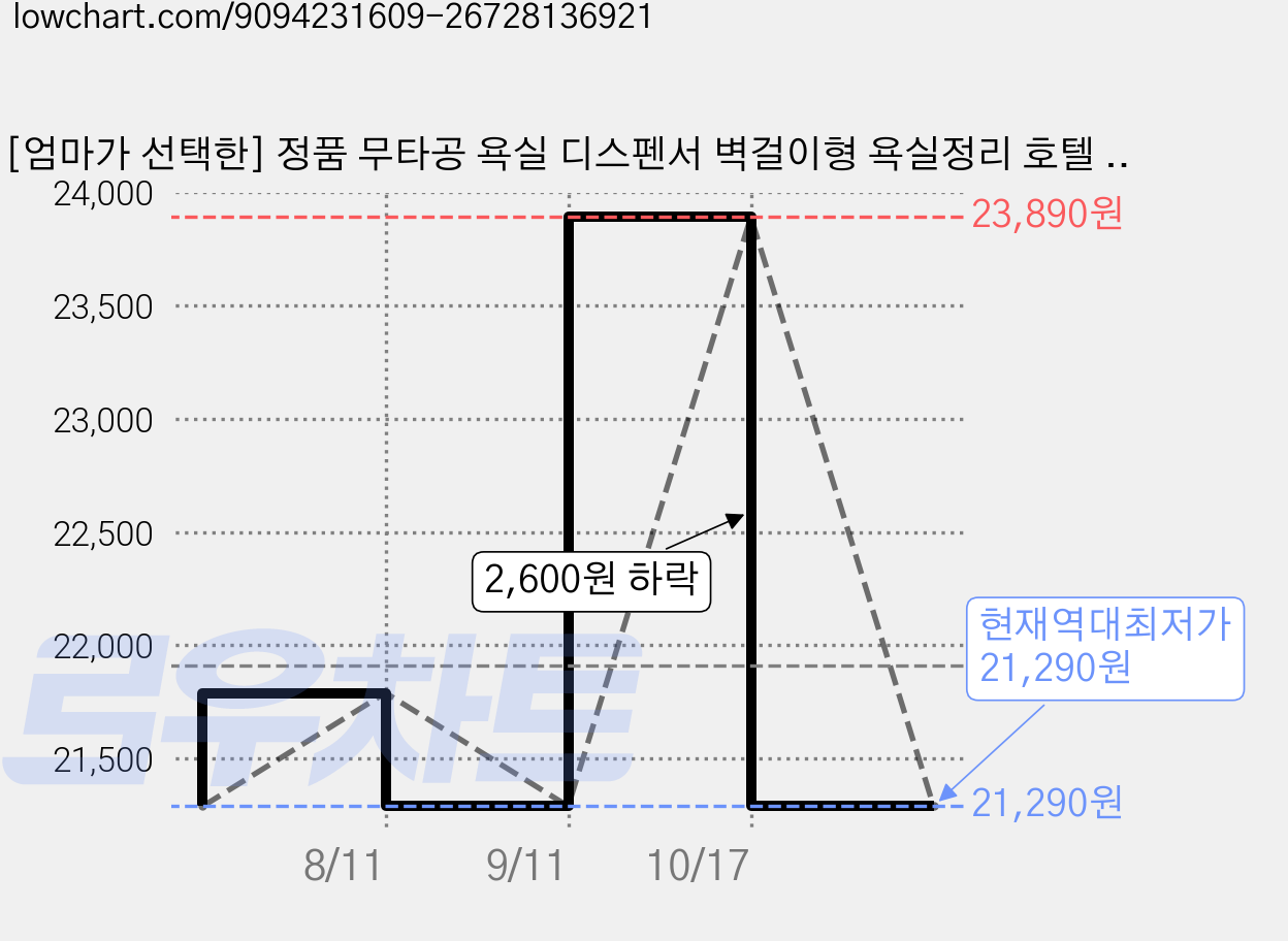 [엄마가 선택한] 정품 무타공 욕실 디스펜서 벽걸이형 욕실정리 호텔 샴푸 바디워시, 모던 실버 2구 가격 변동 차트, 현재가 21,290원, 역대최저가