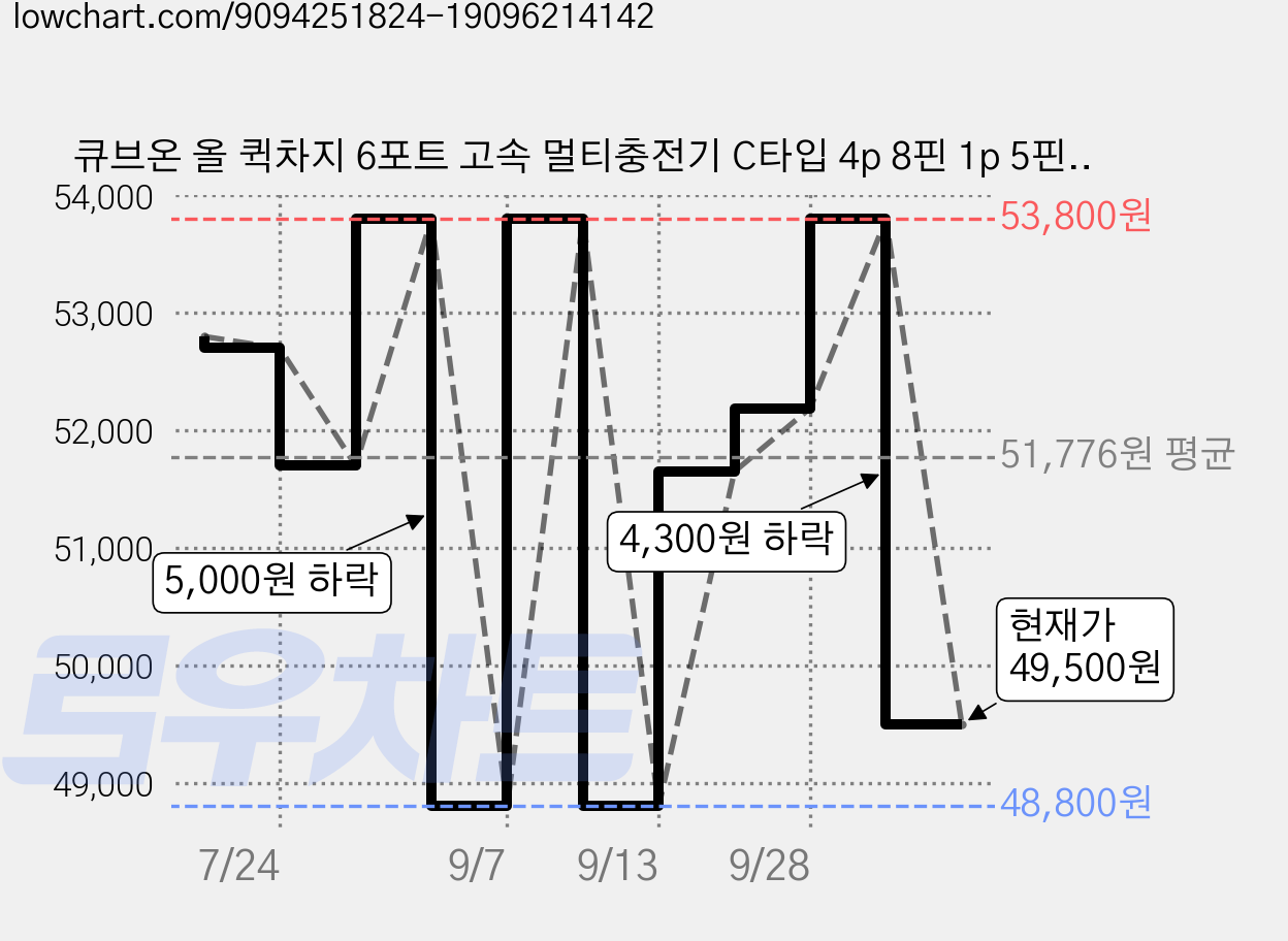 큐브온 올 퀵차지 6포트 고속 멀티충전기 C타입 4p 8핀 1p 5핀 1p JI-613, 화이트, 1개 가격 변동 차트, 현재가 49,500원, 관측 최저가 48,800원